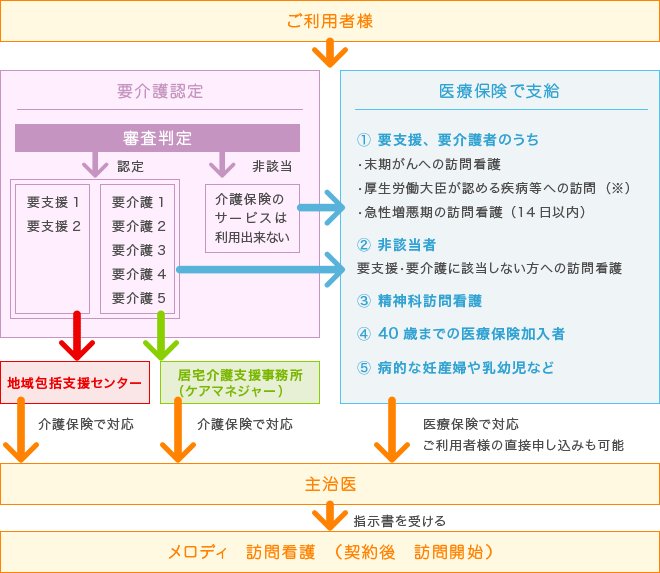 ご利用の流れ